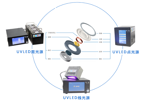 揚聲器應用UVLED設備